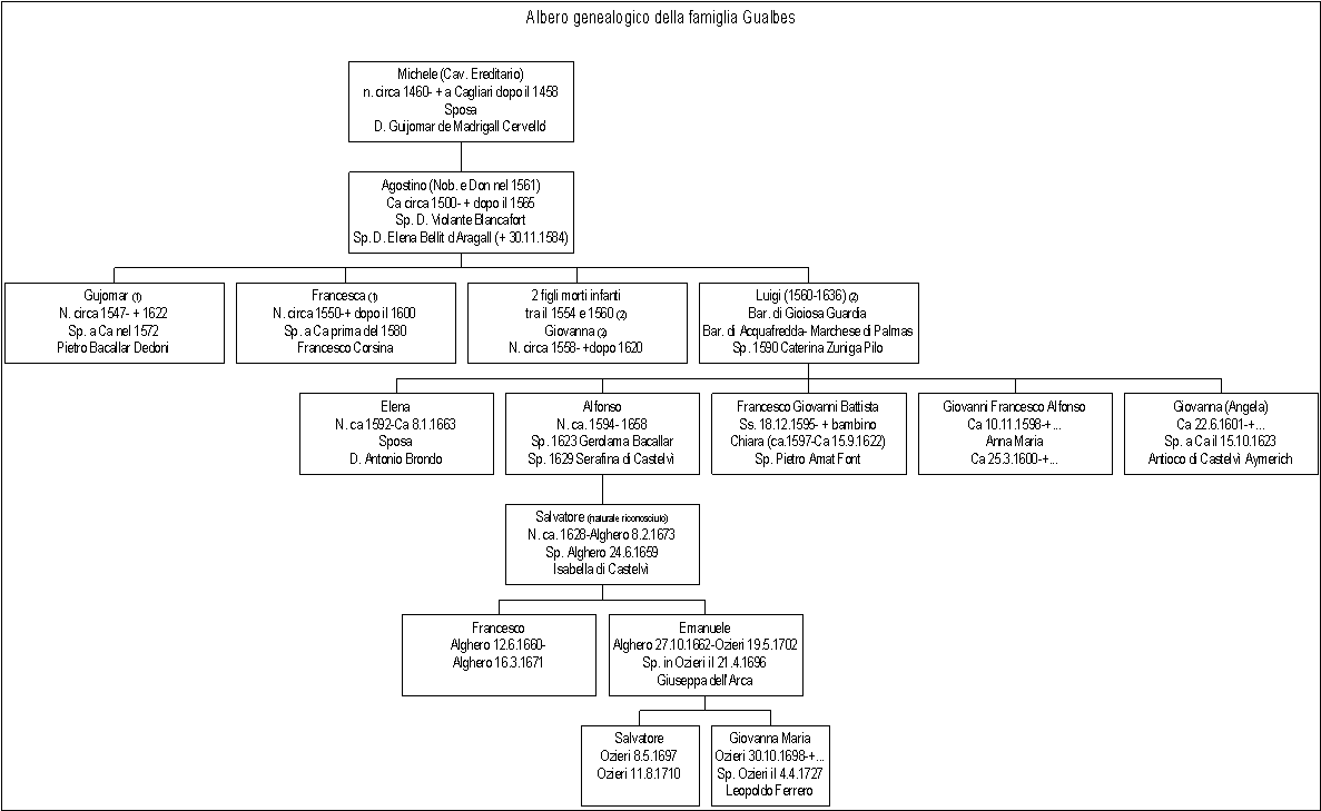 Albero Genealogico di Famiglia a Due o Più Zampe di Del Baldo 
